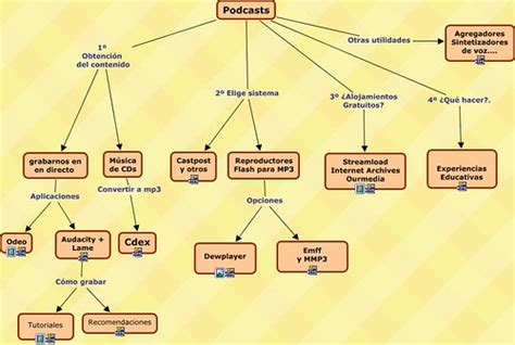 Mapa Conceptual sobre podcast - Diario a Borbo