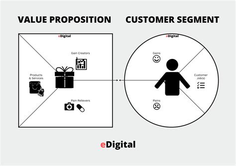 THE BEST CUSTOMER VALUE PROPOSITION CANVAS TEMPLATE