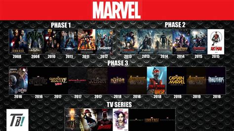 Marvel Cinematic Universe: Phase One chronological watch order explained