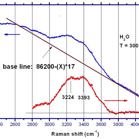 Spectrum from the Raman scattering in the water bulk. Blue-spectrum as... | Download Scientific ...