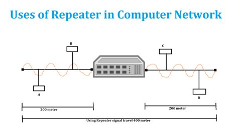 The Ultimate Guide To Use Of Repeater In Computer Network