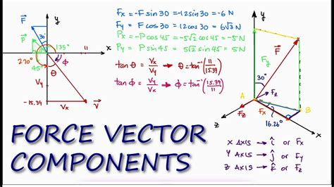 Components Of A Vector And Unit Vectors