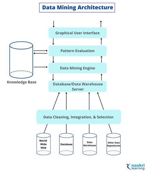 Data Mining Architecture in Data Mining Systems - Shiksha Online