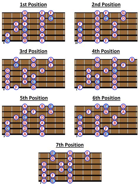 C MAJOR SCALE: What is it and How to play it on Guitar