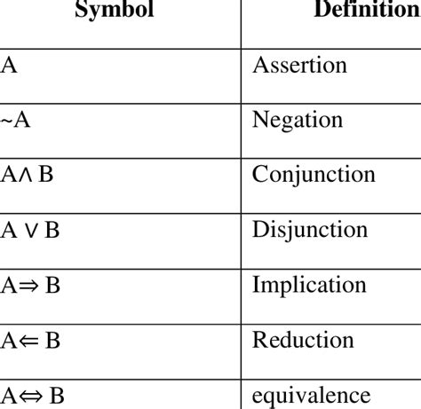 1 Propositional Logic Symbols | Download Table