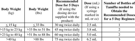 Dose of Tamiflu for Oral Suspension (12 mg/mL) for Treatment of... | Download Scientific Diagram