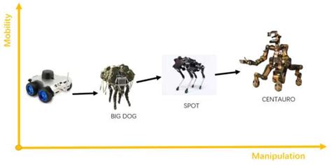 Figure 1 from Learning Locomotion For Legged Robots Based on Reinforcement Learning: A Survey ...