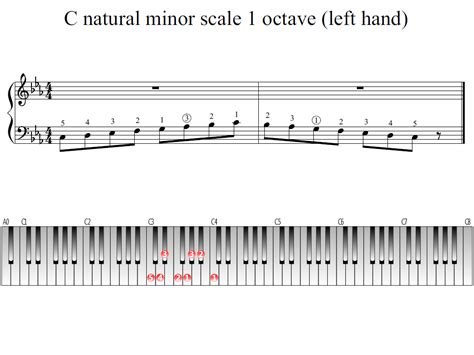 C natural minor scale 1 octave (left hand) | Piano Fingering Figures