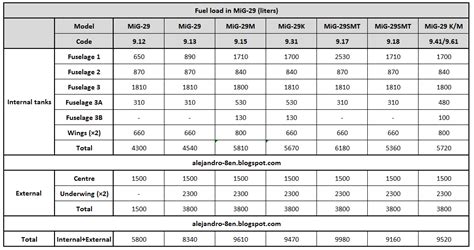 History and military technology: Fuel load in different MiG-29 variants