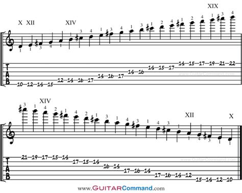 D Major Scale For Guitar TAB, Notation & Patterns, Lesson & Information