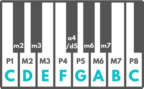 Basic Piano Interval Chart