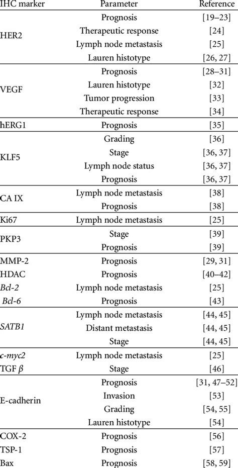 Immunohistochemical markers in GC. | Download Table