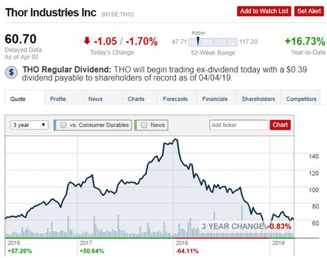 Thor Industries Stock Analysis - Sven Carlin