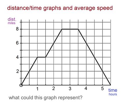 Distance Time Graph | www.imgkid.com - The Image Kid Has It!