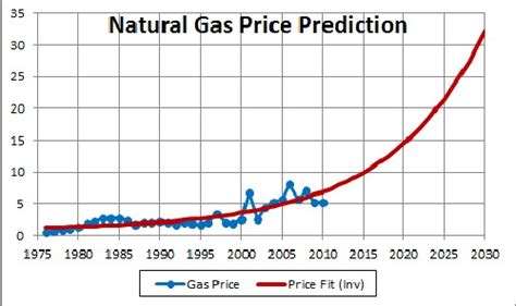 World Natural-Gas Prices Predictions