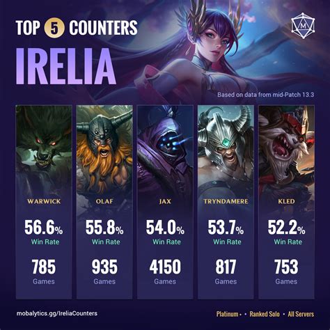 Irelia Counter Picks for Top Lane Season 13 - Mobalytics