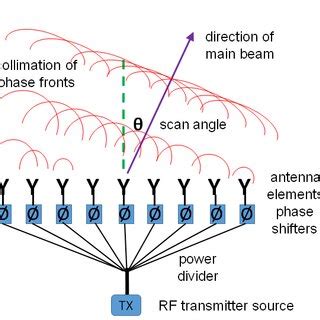 A 2-element linear phased antenna array. | Download Scientific Diagram