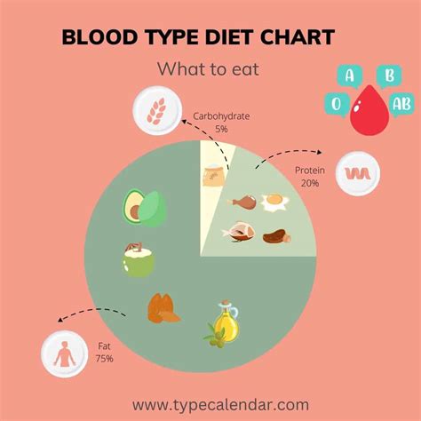 Free Printable Blood Type Diet Chart & Tables [PDF]