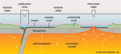 41 lithosphere and asthenosphere diagram - Diagram Online Source