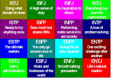 MBTI chart | Myers briggs personality types | Pinterest | Communication ...