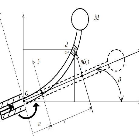 Flexible robot manipulator with rotating-prismatic joint. | Download Scientific Diagram