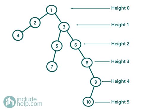 Find Height of a Binary Tree using level order tree traversal | set 2