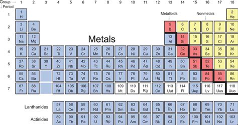 Figure 2.3. Periodic Table, Coded by Element Type