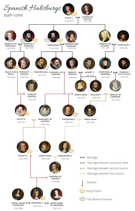 The Spanish Habsburg family tree