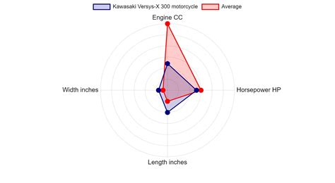 Kawasaki Versys-X 300 motorcycle Specs & Charts - motorcyclecharts.com