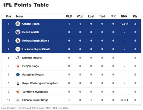 IPL 2023 points table, Orange and Purple Cap list after GT beat CSK by 5 wickets | Crickit