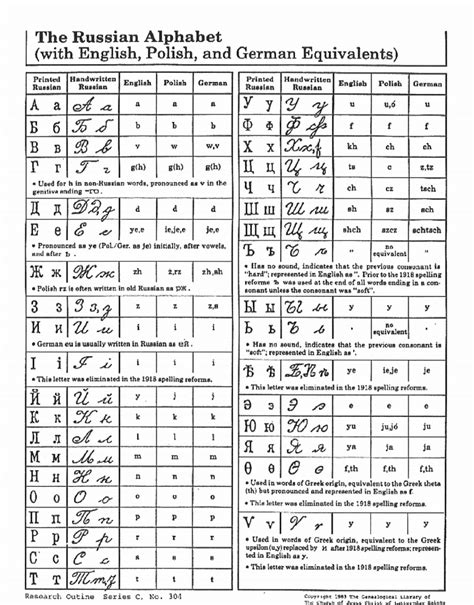 Russian Alphabet Genealogy - FamilySearch Wiki