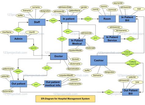 Hospital Management ER Diagram