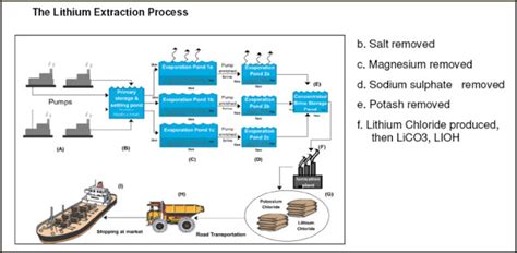 Kirill Klip.: Lithium Hydroxide Production From Brine: Effective ...