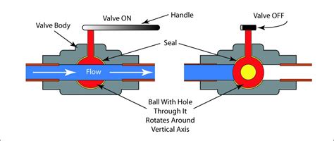 Valves - Manual Valves - Ball, Rotary and Piston Valves - CTG Technical Blog