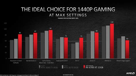 AMD's $479 Radeon RX 6700 XT targets silky-smooth 1440p gaming | PCWorld