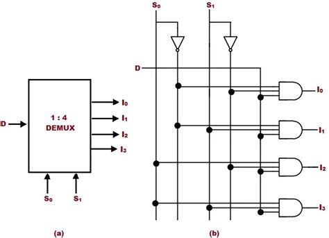 Demultiplexer (Demux) - Types, Cascading, Applications and Advantages