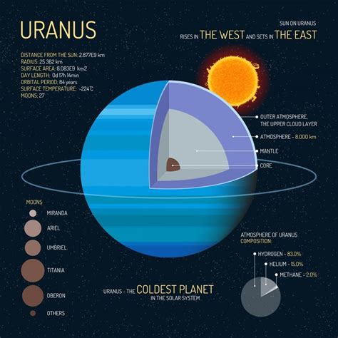 5 Facts of Ice-Cold Planet Uranus [Infographic] - Earth How