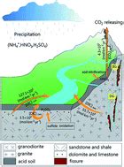 Quantifying the impacts of non-carbonic acid (NCA) stress on dissolved ...