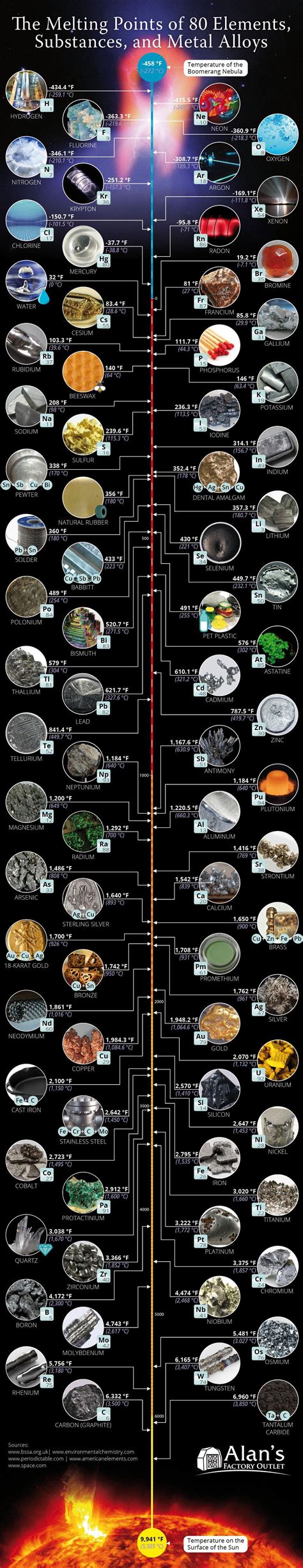 Melting point of most metals : r/coolguides