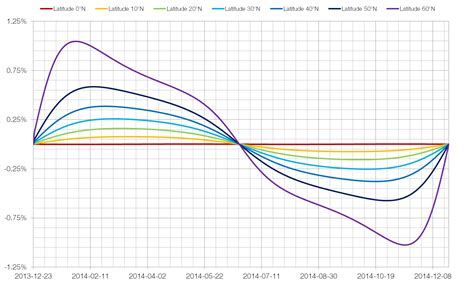 Change in Day Length with Latitude | MrReid.org