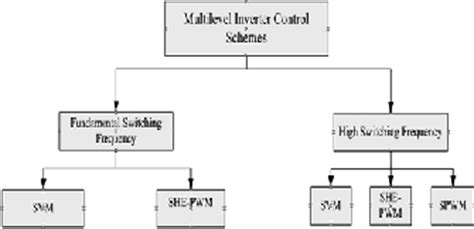 Studyof Multi level Inverterand analysis of three level Inverter(FCMI)