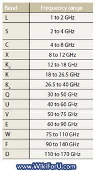 Microwave Frequency Spectrum Chart: A Visual Reference of Charts | Chart Master