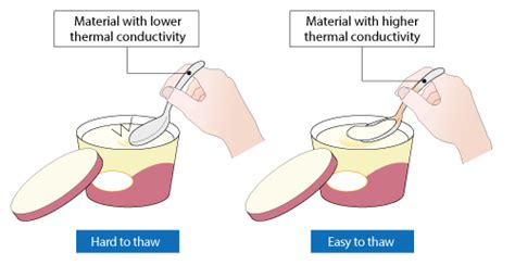 Examples Of Thermal Conductivity