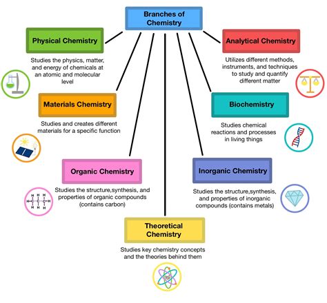 Branches of Chemistry — Examples & Overview - Expii