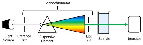 Schematic Diagram Of Single Beam Uv Visible Spectrophotometer - The ...