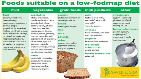 Top Low Fodmap Charts / Tables [Printable] - FodmapLife.com