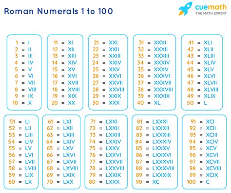 Roman Numbers 1 to 100 | Roman Numerals 1-100 | Roman Counting