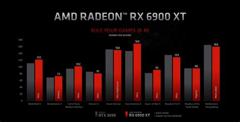 Amd Vs Nvidia Comparison Chart