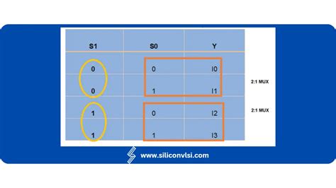 Design 4:1 Mux Using 2:1 Mux - Siliconvlsi