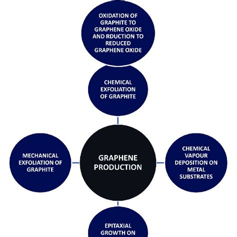 Schematic representation of common methods used for graphene production ...